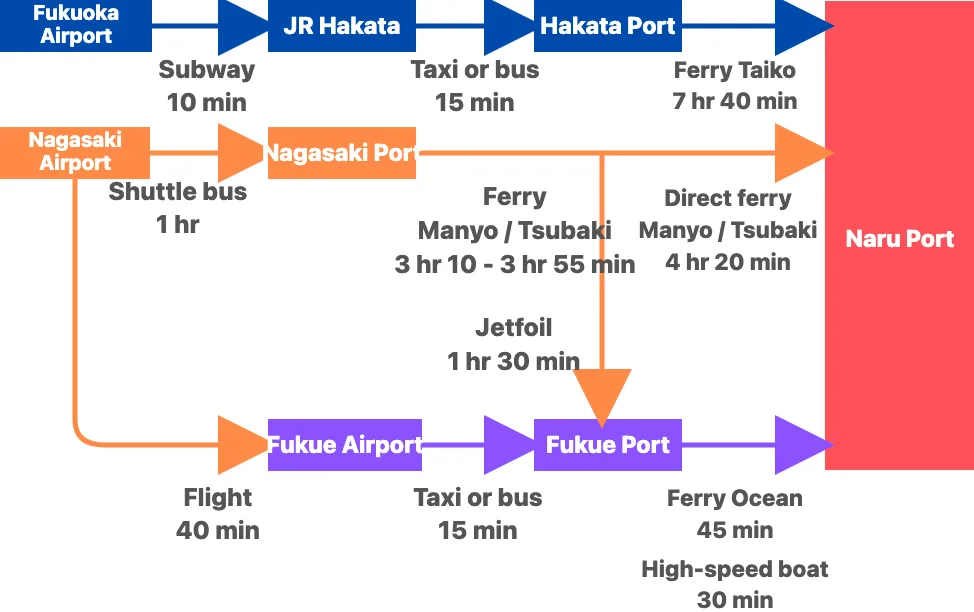Route map for reaching Naru Island
