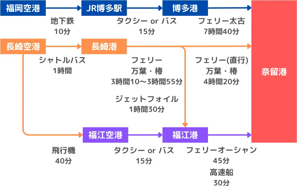 奈留島への航路案内図
